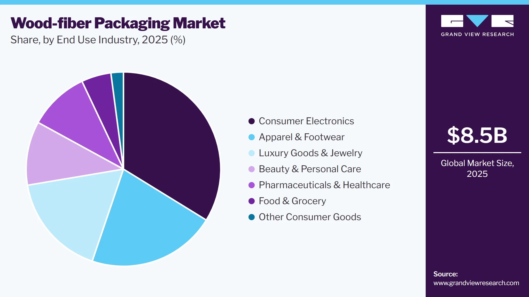 Wood-fiber Packaging Market Share Wood-fiber Packaging Market Share
