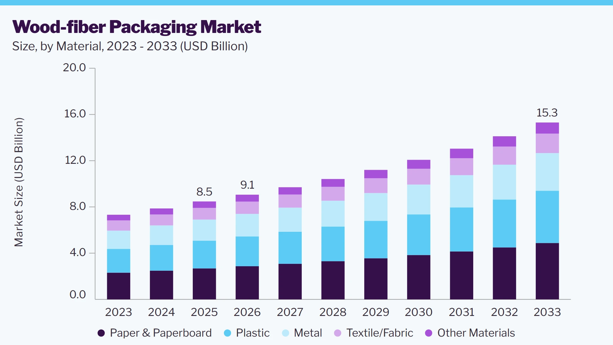 Wood-fiber packaging market size and growth forecast (2023-2033) Wood-fiber packaging market size and growth forecast (2023-2033)