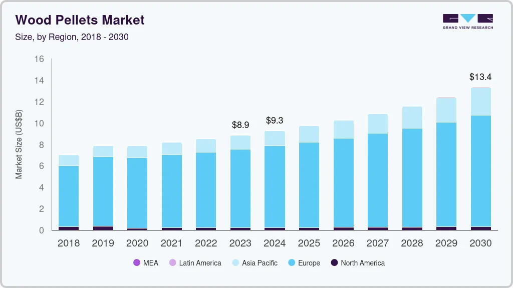 Wood pellets market size by region, and growth forecast (2024-2030)