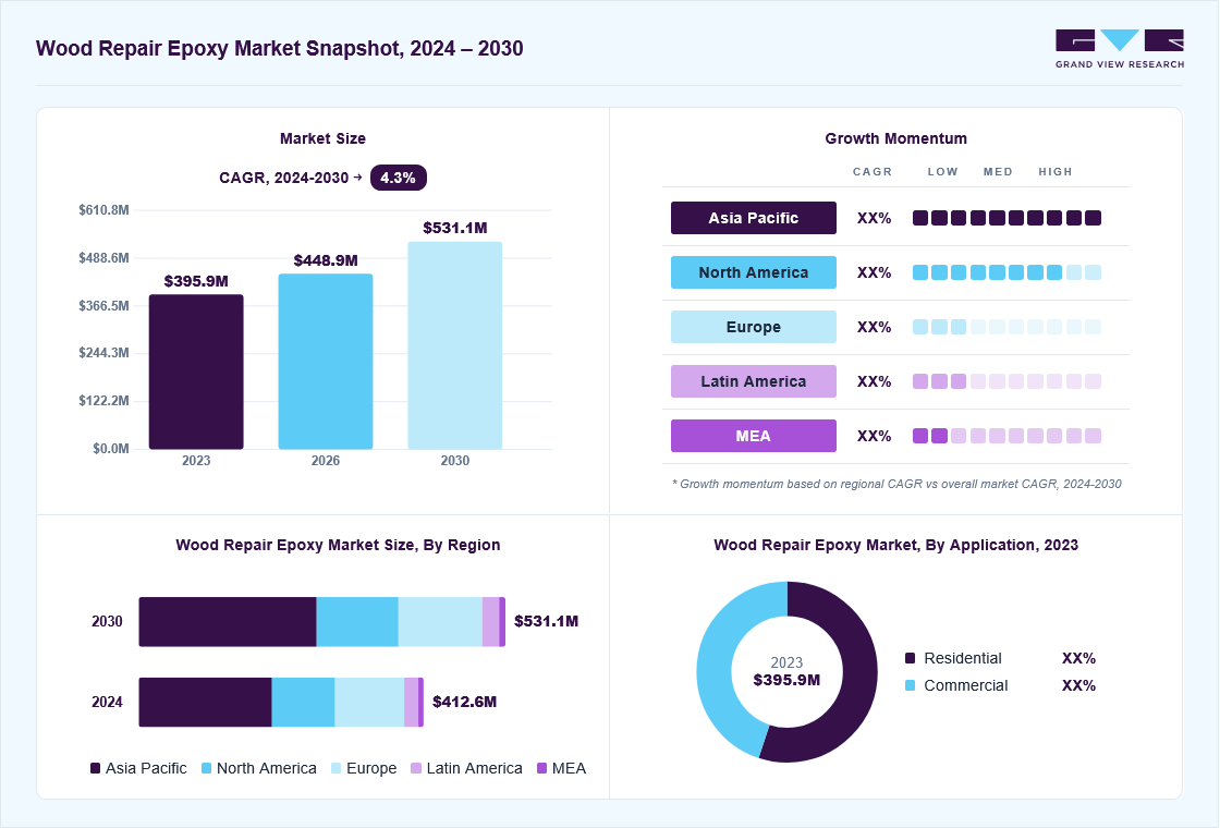 Wood repair epoxy market overview: Grand View Research estimates the global market size at USD 395.9 million in 2023, projected to grow from USD 448.9 million in 2026 to USD 531.1 million by 2030 at a 4.3% CAGR, with regional growth momentum.