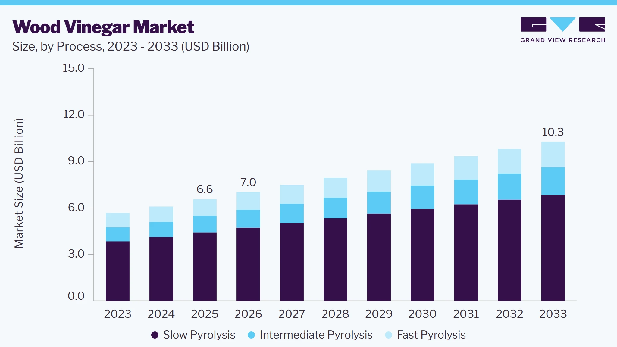 Wood vinegar market size and growth forecast (2023-2033)