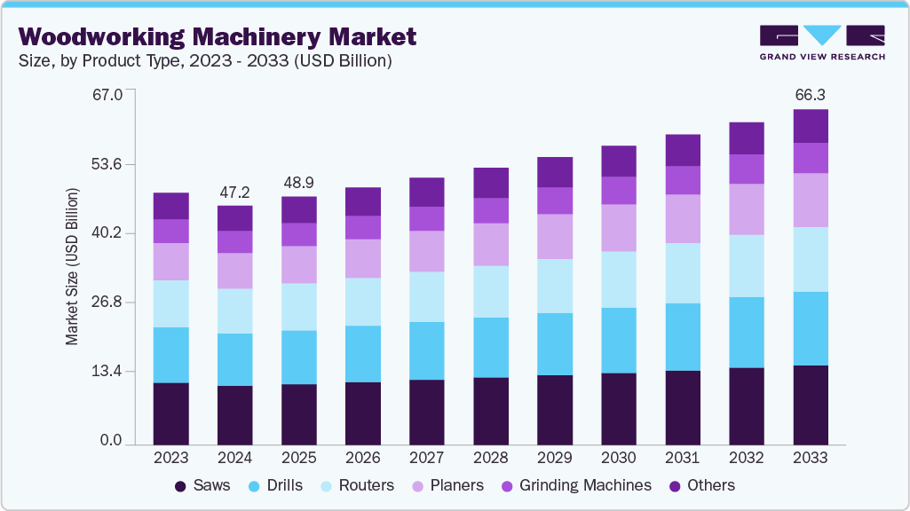 Woodworking machinery market size and growth forecast (2023-2033)