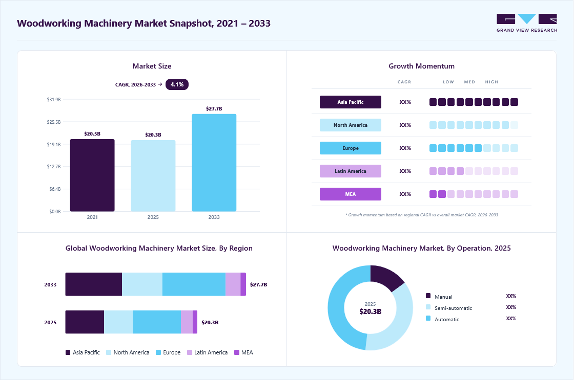 Woodworking machinery market overview highlighting global market size in 2025 (USD 20.3 Billion), revenue forecast for 2033 (USD 27.7 Billion), growth trends (CAGR 4.1% from 2026 to 2033), and regional growth momentum
