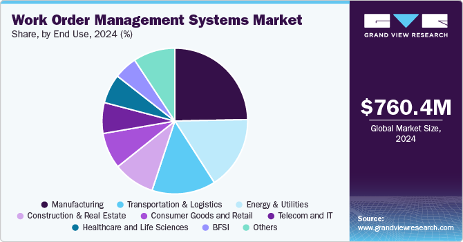 Work Order Management Systems Market Share, By End Use, 2024 (%)