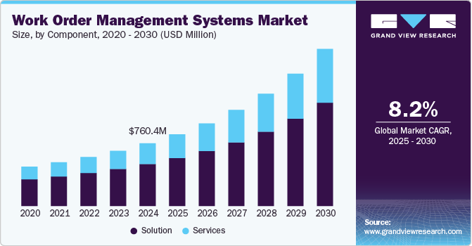 Work Order Management Systems Market Size, By Component, 2020 - 2030 (USD Million)