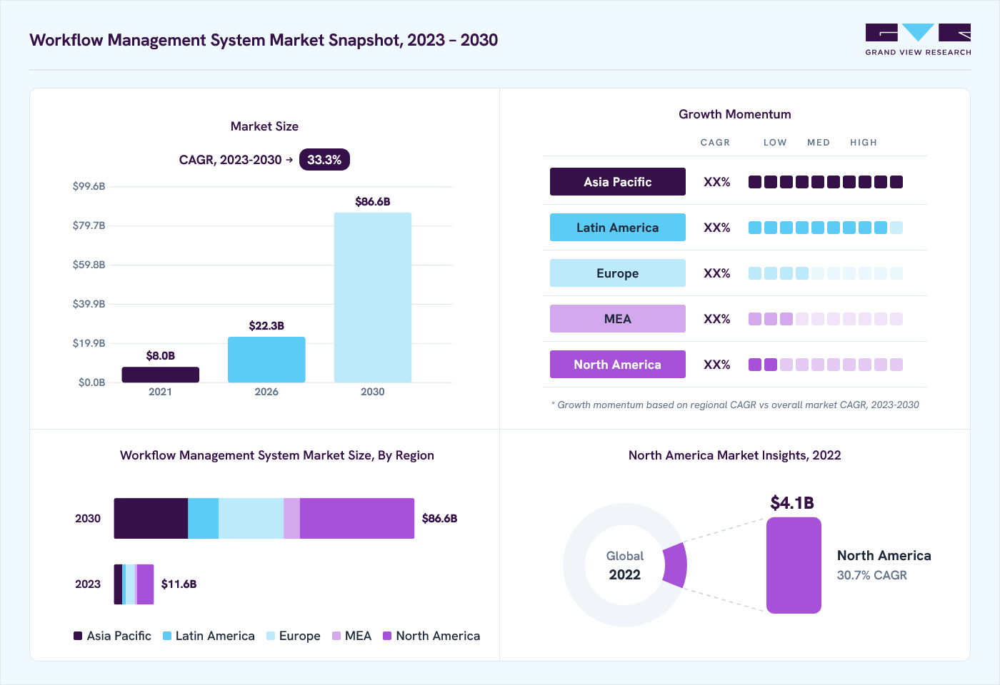 Workflow management system market overview: Grand View Research estimates the global market size at USD 9.5 billion in 2022, projected to grow from USD 23.3 billion in 2026 to USD 86.6 billion by 2030 at a 33.3% CAGR, with regional growth momentum.