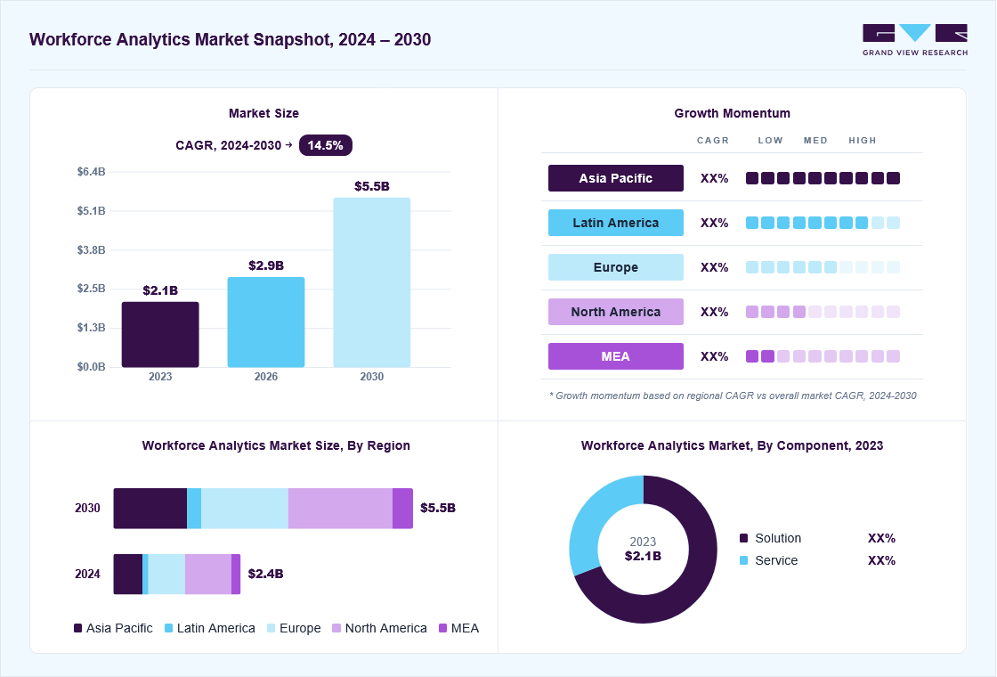Workforce analytics market overview: Grand View Research estimates the global market size at USD 2.1 billion in 2023, projected to grow from USD 2.9 billion in 2026 to USD 5.5 billion by 2033 at a 14.5% CAGR, with regional growth momentum.