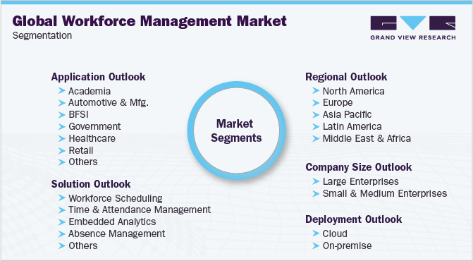 Global Workforce Management Market Segmentation
