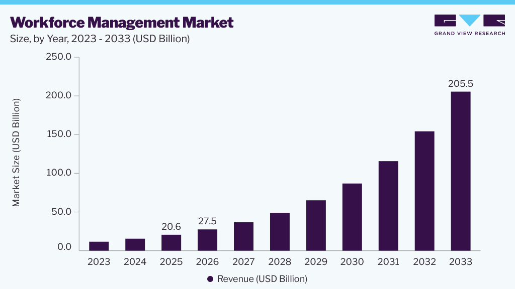 Workforce management market size and growth forecast (2023-2033)