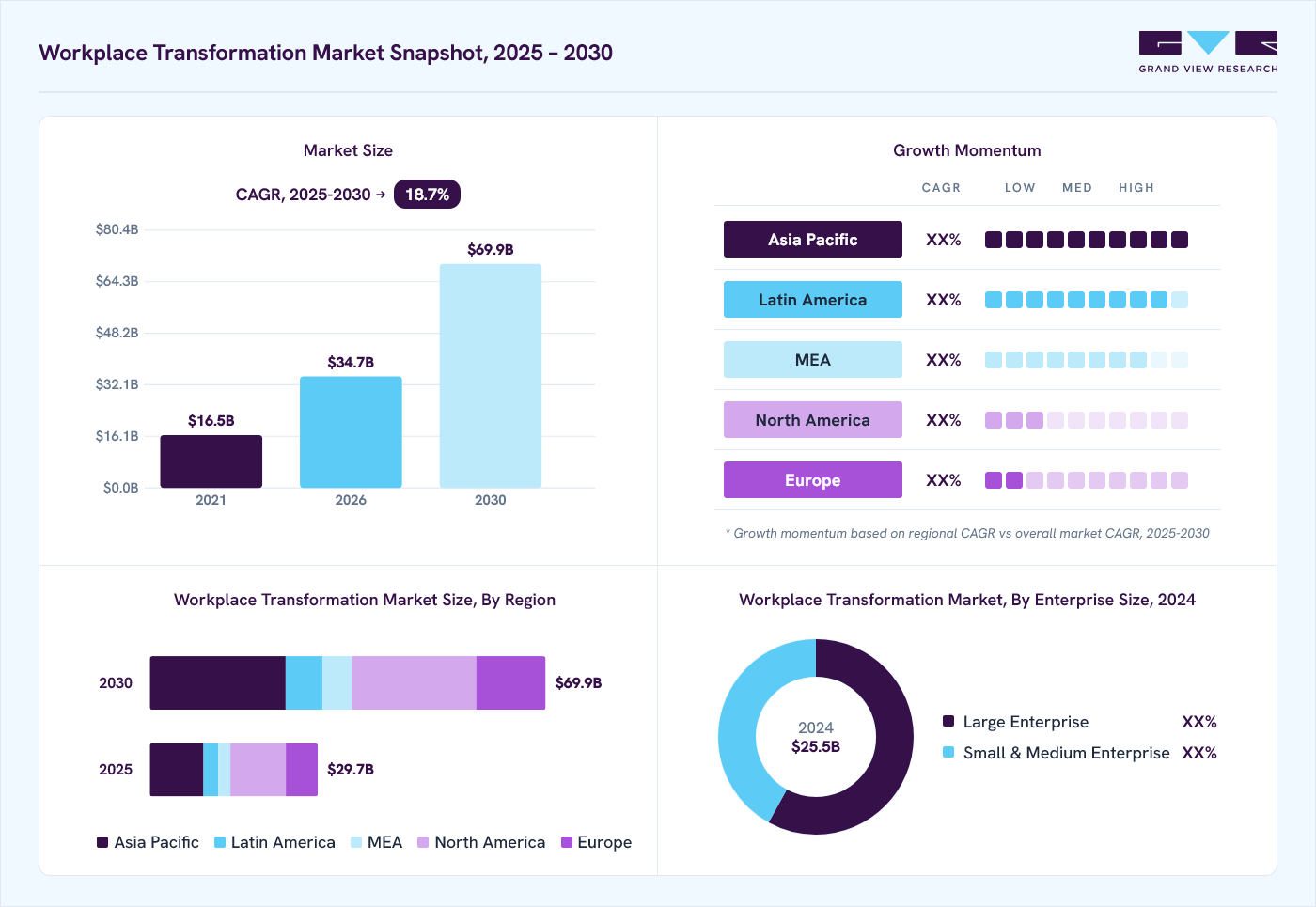 Workplace transformation market overview: Grand View Research estimates the global market size at USD 25.5 billion in 2024, projected to grow from USD 34.7 billion in 2026 to USD 69.9 billion by 2030 at a 18.7% CAGR, with regional growth momentum.