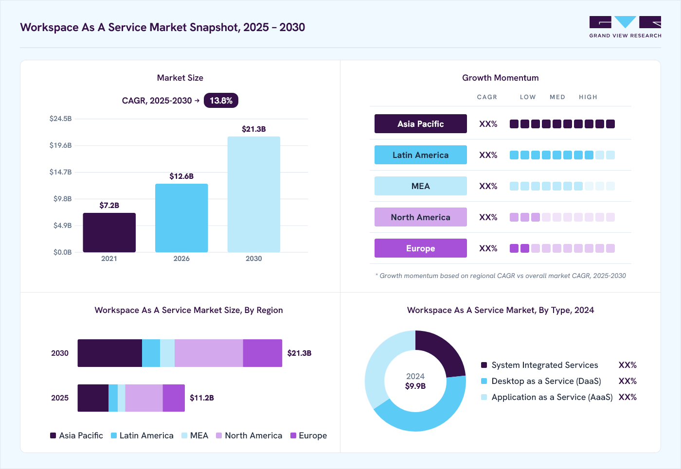 Workspace as a service market overview: Grand View Research estimates the global market size at USD 9.9 billion in 2024, projected to grow from USD 12.6 billion in 2026 to USD 21.3 billion by 2030 at a 13.8% CAGR, with regional growth momentum.