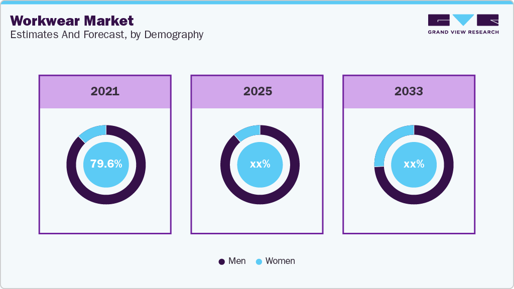 Workwear Market Estimates and Forcaste, by Demography