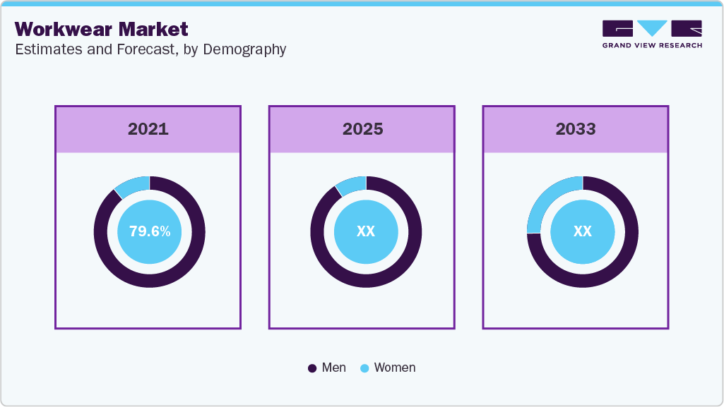 Workwear Market Estimates and Forecast, by Demography