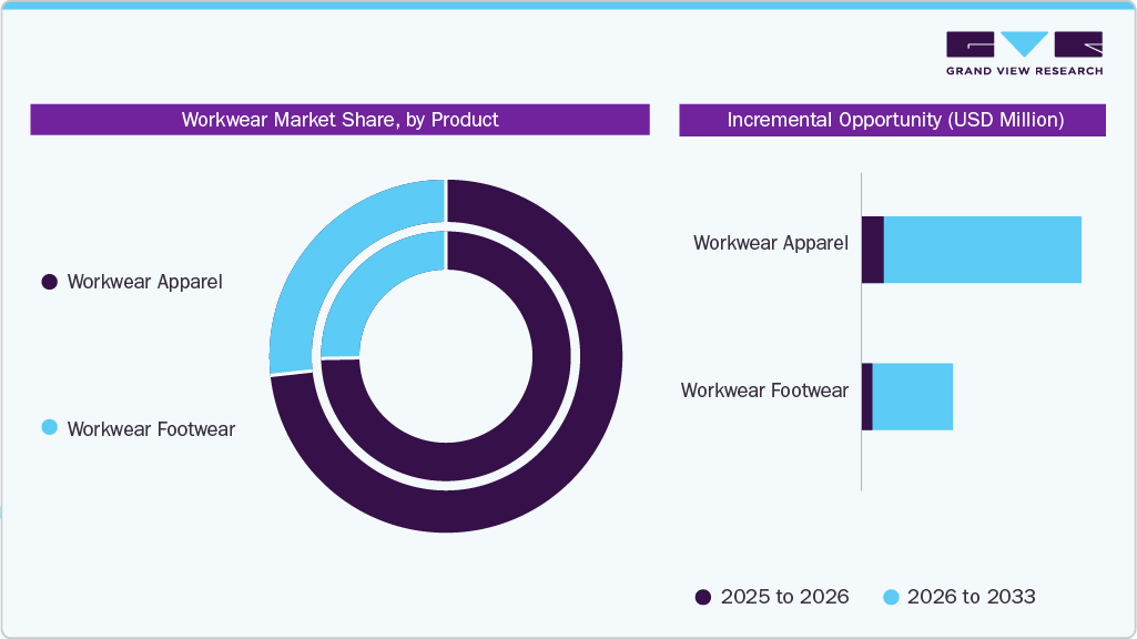 Workwear Market Share, by Product