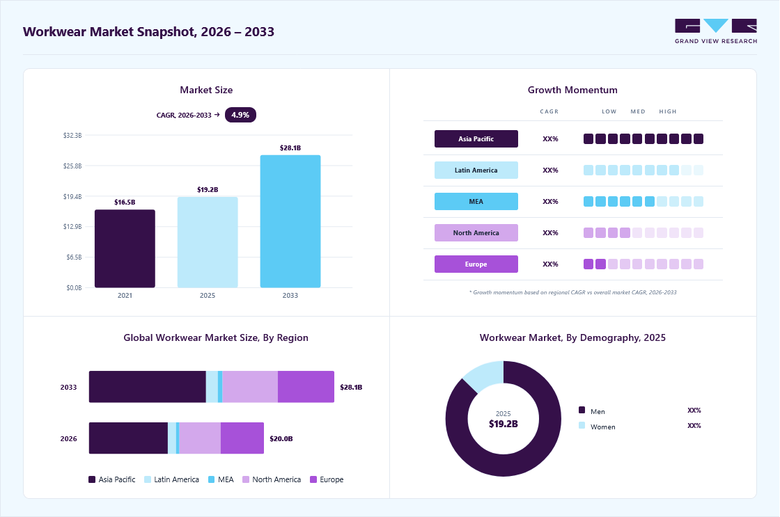 Workwear market overview: Grand View Research estimates the global market size at USD 19.2 billion in 2025, projected to grow from USD 20.0 billion in 2026 to USD 28.1 billion by 2033 at a 4.9% CAGR, with regional growth momentum.