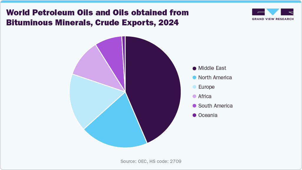 World Petroleum Oils and Oils obtained from Bituminous Minerals, Crude Exports, 2024