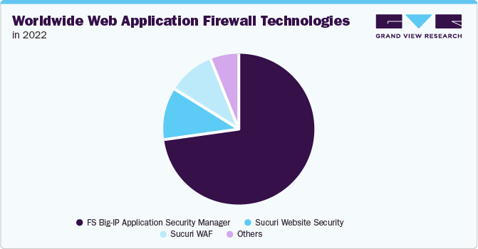 Worldwide Web Application Firewall Technologies in 2022