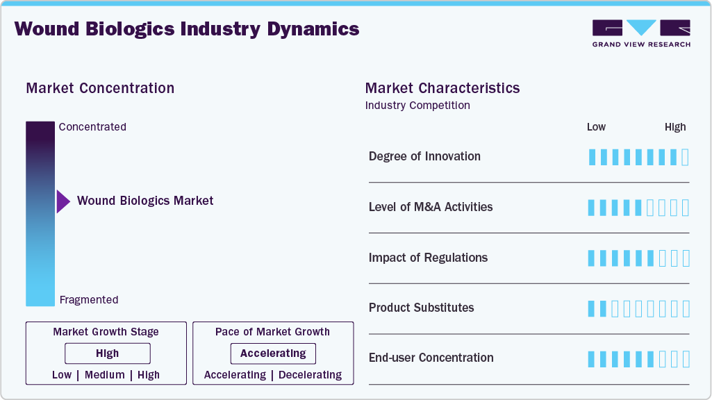 Wound Biologics Industry Dynamics