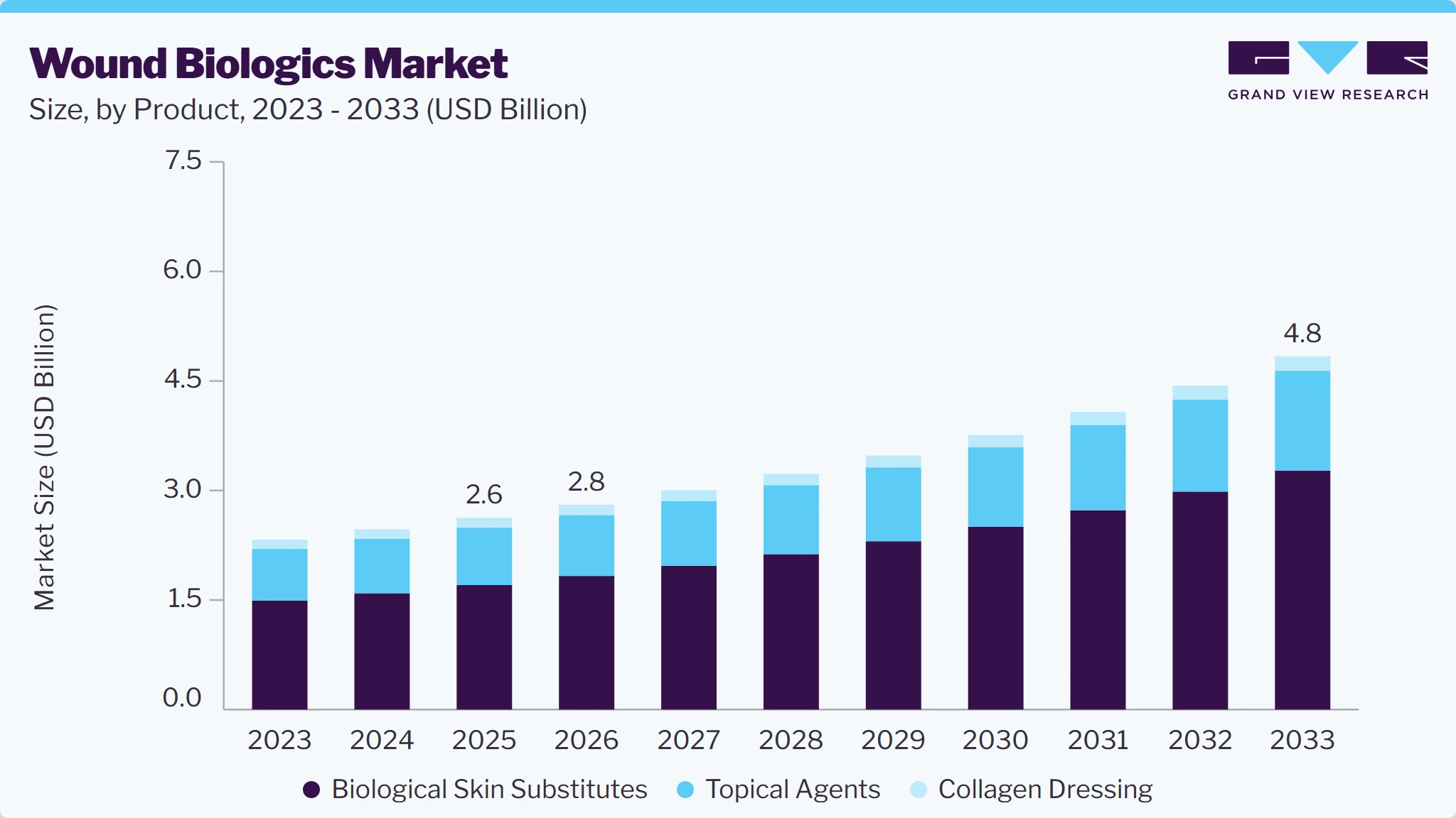 Wound biologics market size and growth forecast (2023-2033)