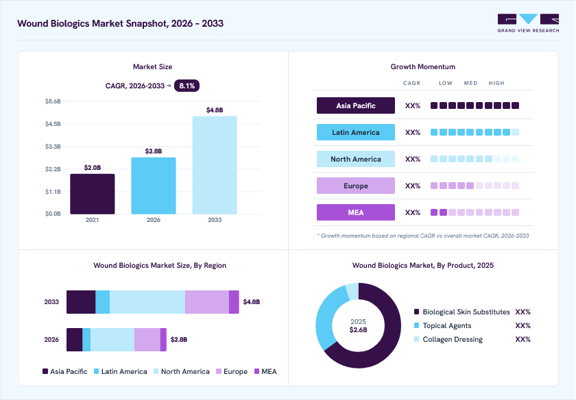 Wound biologics market overview: Grand View Research estimates the global market size at USD 2.6 billion in 2025, projected to grow from USD 2.8 billion in 2026 to USD 4.8 billion by 2033 at a 8.1% CAGR, with regional growth momentum.