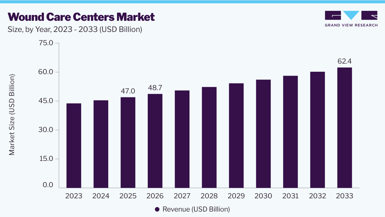 Wound care centers market size and growth forecast (2023-2033)