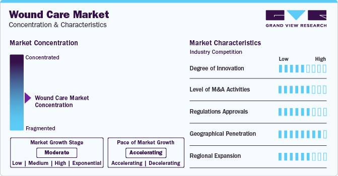 Wound Care Market Concentration & Characteristics