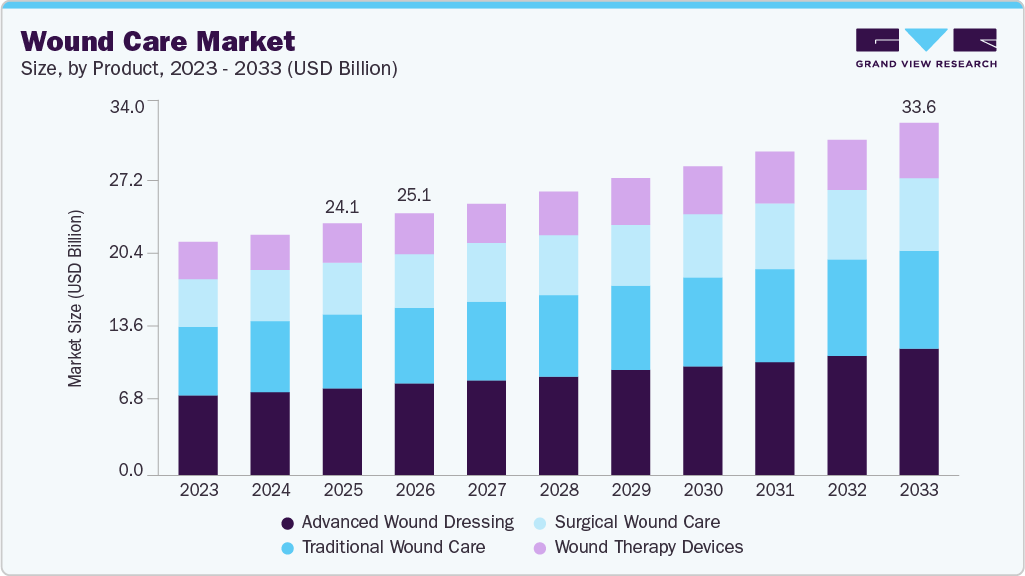 Wound care market size and growth forecast (2023-2033)