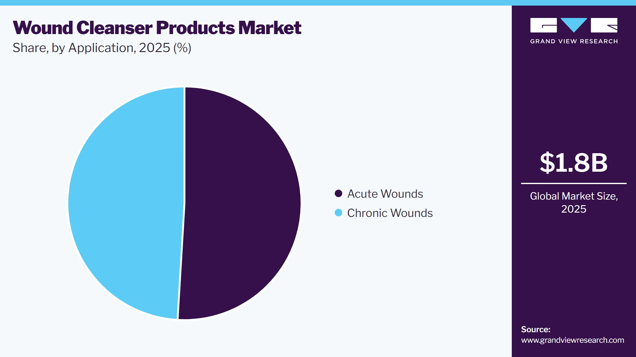 Wound Cleanser Products Market Share