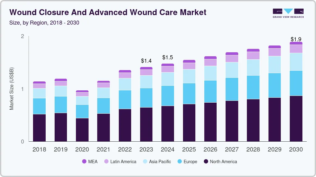 Wound closure and advanced wound care market size and growth forecast (2018-2030)