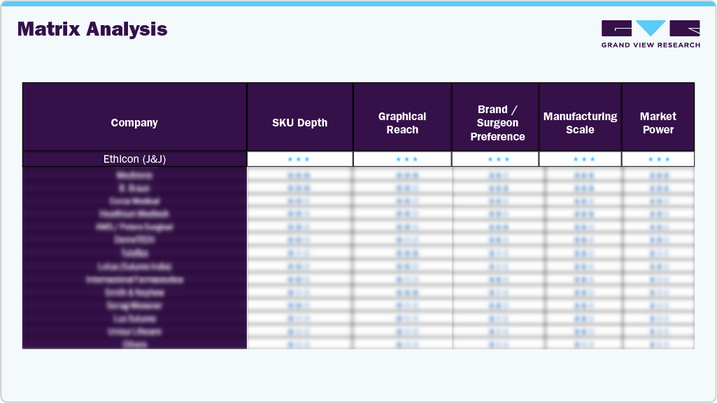 Wound Closure Devices Market Matrix Analysis