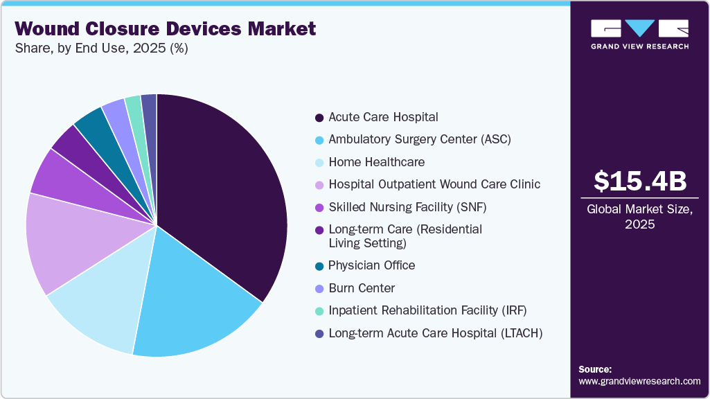 Wound Closure Devices Market Share