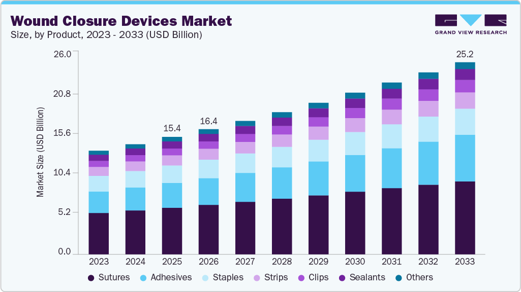 Wound closure devices market size and growth forecast (2023-2033)