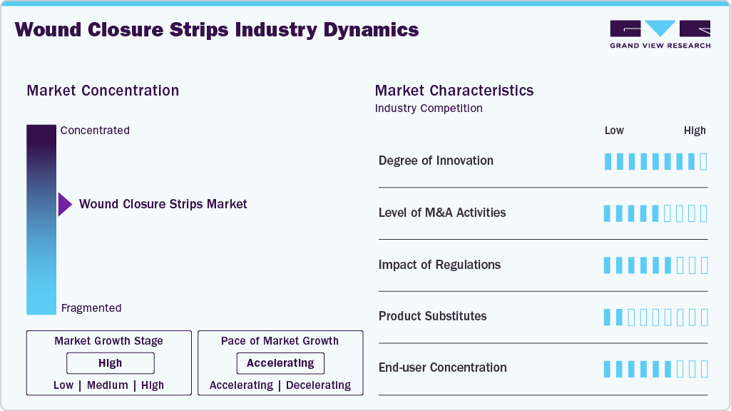 Wound Closure Strips Industry Dynamics