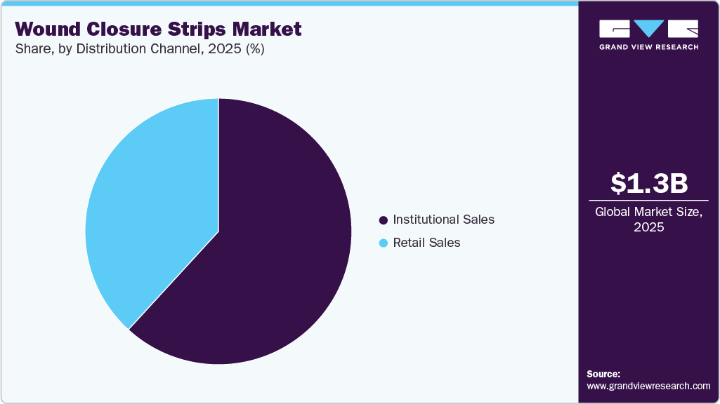 Wound Closure Strips Market Share