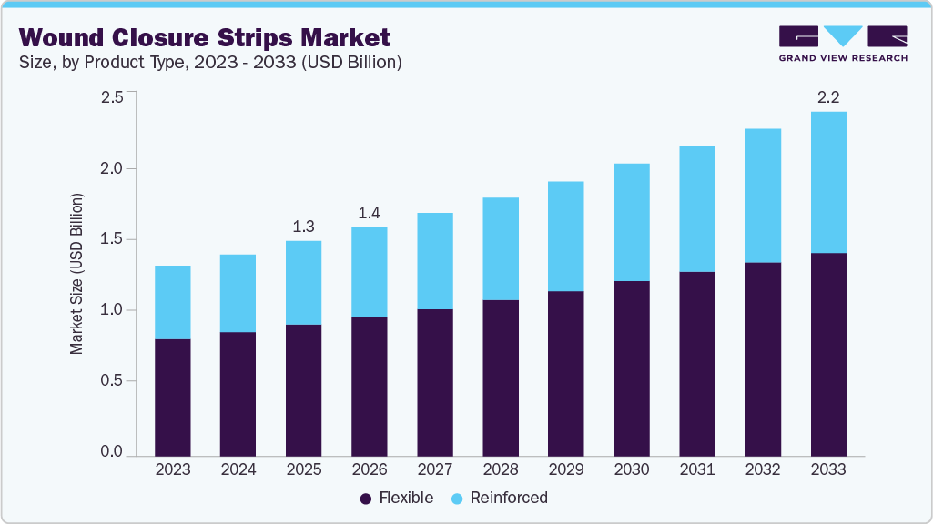 Wound closure strips market size and growth forecast (2023-2033)