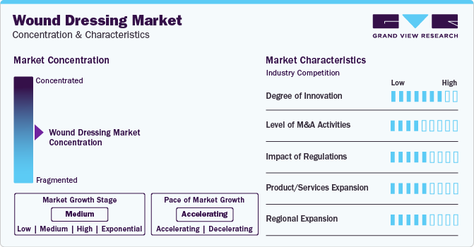 Wound Dressing Market Concentration & Characteristics