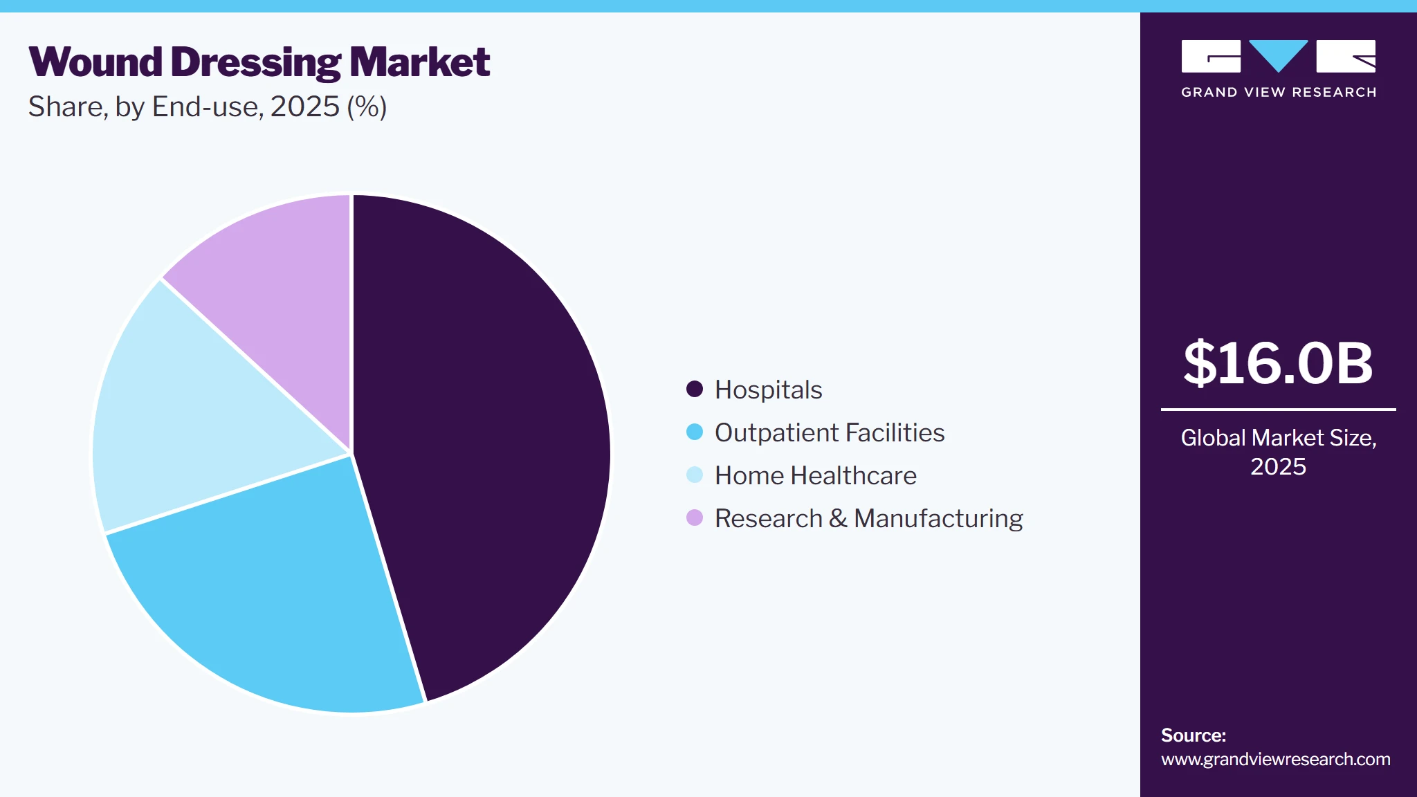 Wound Dressing Market Share