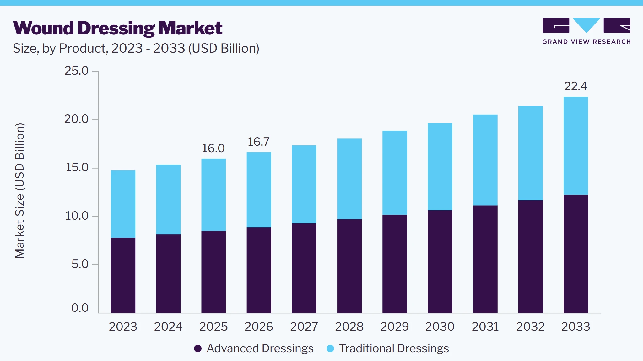 Wound dressing market size and growth forecast (2023-2033)