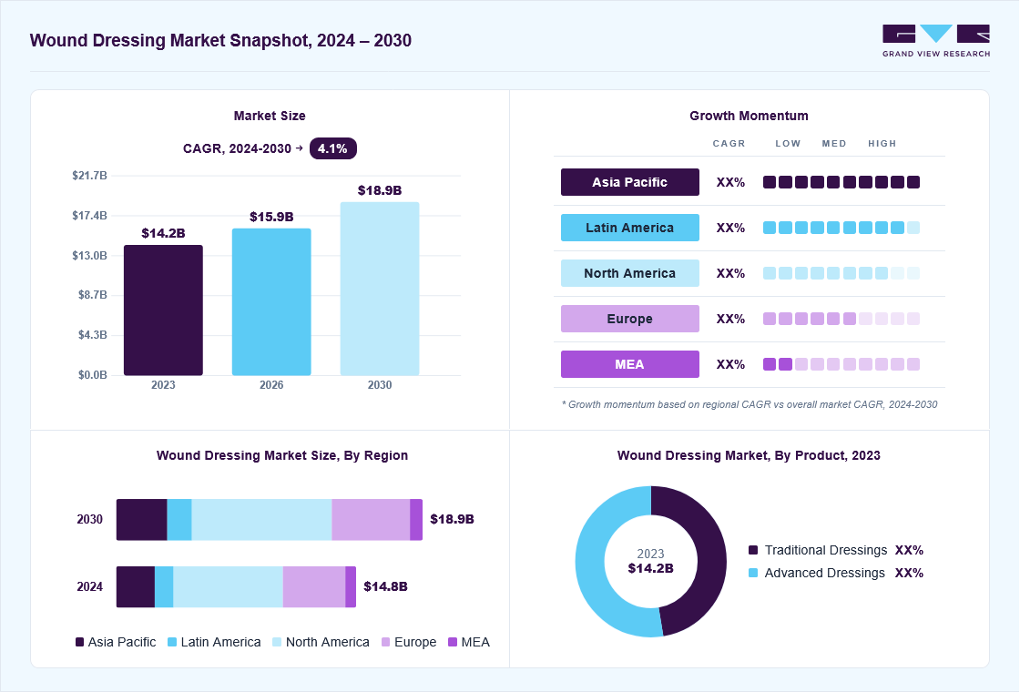 Wound dressing market overview: Grand View Research estimates the global market size at USD 14.2 billion in 2023, projected to grow from USD 15.9 billion in 2026 to USD 18.8 billion by 2030 at a 4.1% CAGR, with regional growth momentum.