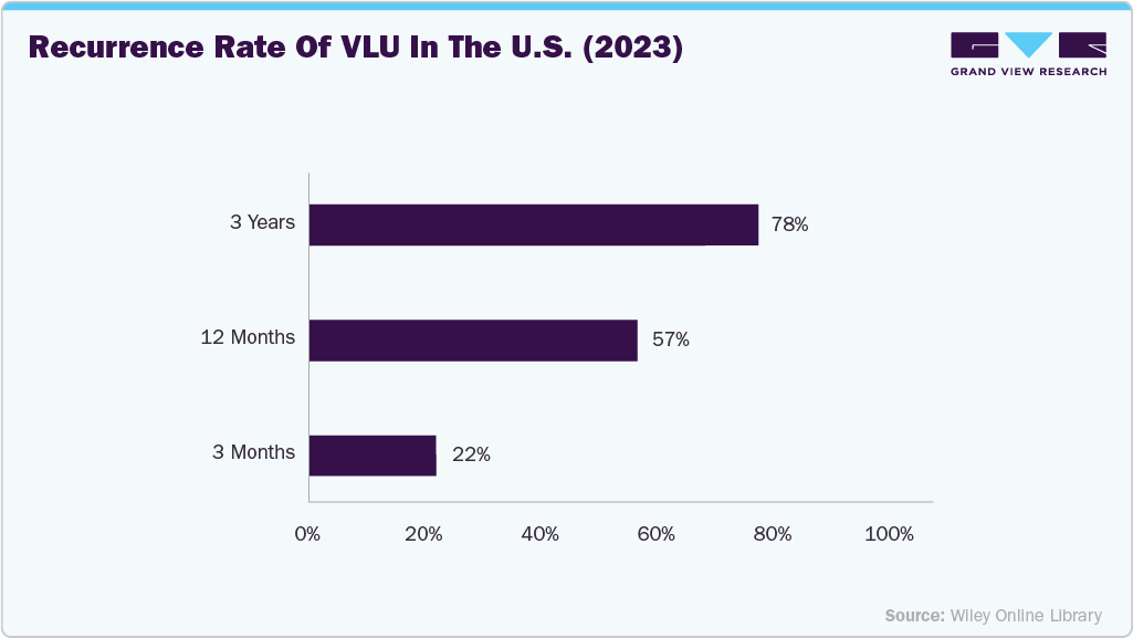Wound Imaging Device Market Recurrence Rate of VLU in the U.S. (2023)