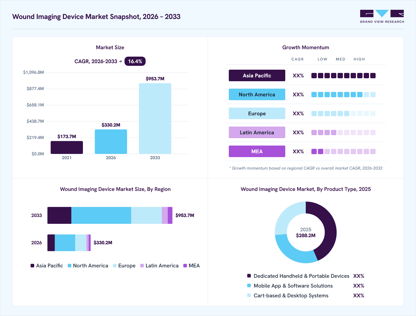 Wound imaging device market overview: Grand View Research estimates the global market size at USD 288.2 million in 2025, projected to grow from USD 330.2 million in 2026 to USD 953.7 million by 2033 at a 16.4% CAGR, with regional growth momentum.