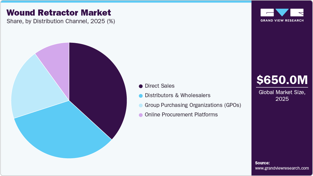 Wound Retractor Market Share
