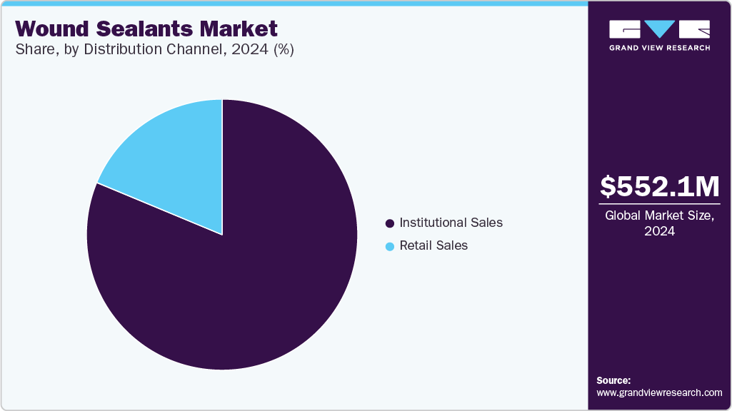 Wound sealants Market Share, by Distribution Channel, 2024 (%) Wound sealants Market Share, by Distribution Channel, 2024 (%)