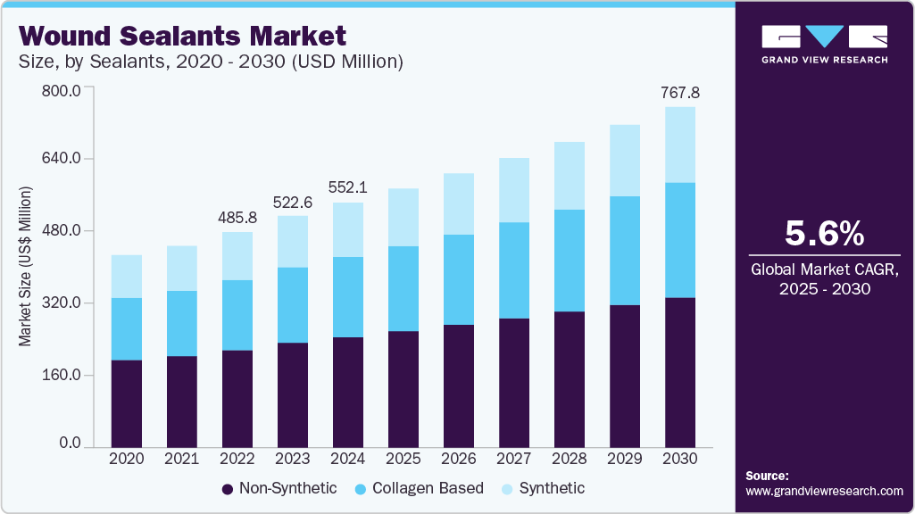 Wound sealants market size was valued at USD 552.13 million in 2024 and is projected to grow at 5.63% CAGR to reach USD 767.76 million by 2030. Wound sealants market size was valued at USD 552.13 million in 2024 and is projected to grow at 5.63% CAGR to reach USD 767.76 million by 2030.