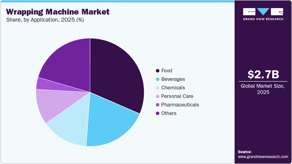 Wrapping Machine Market Share