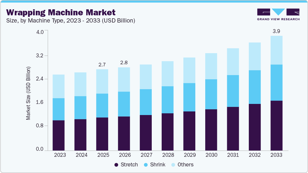 Wrapping machine market size and growth forecast (2023-2033)