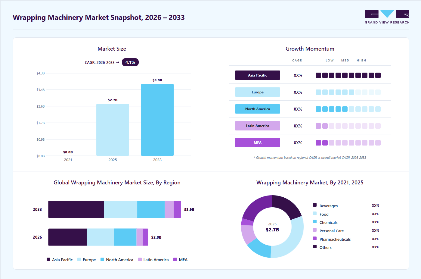 Wrapping machine market overview: Grand View Research estimates the global market size at USD 2.78 billion in 2025, projected to grow from USD 2.85 billion in 2026 to USD 3.93 billion by 2033 at a 4.7% CAGR, with regional growth momentum.