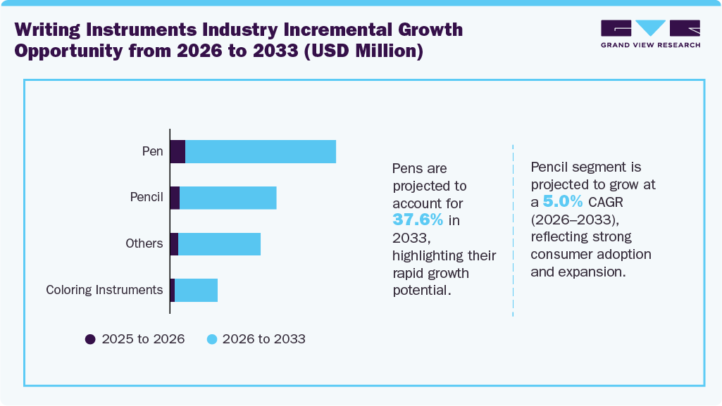 Writing Instruments Industry Incremental Growth Opportunity from 2026 to 2033 (USD Million) Writing Instruments Industry Incremental Growth Opportunity from 2026 to 2033 (USD Million)