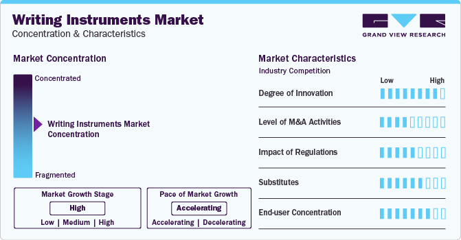 Writing Instruments Market Concentration & Characteristics
