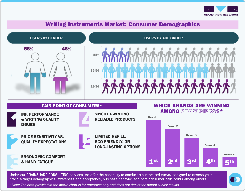 Writing instruments market consumer demographics Writing instruments market consumer demographics
